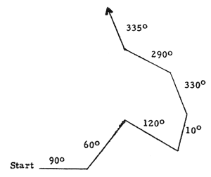 Angle Technique